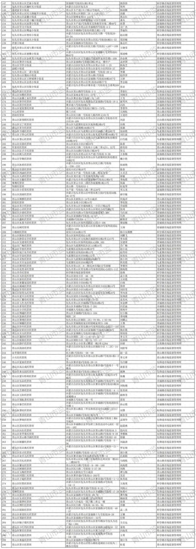 包头市四区公示“小饭桌”名单！