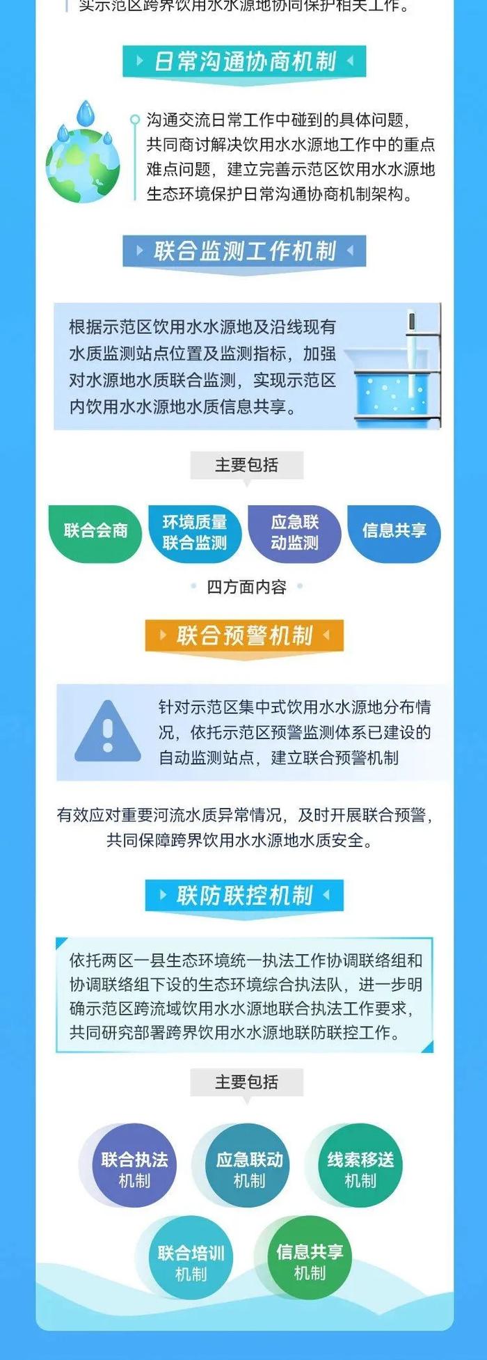 【图解】一图读懂！长三角一体化示范区跨界饮用水水源地共同决策、联合保护和一体管控机制细化实施配套制度发布