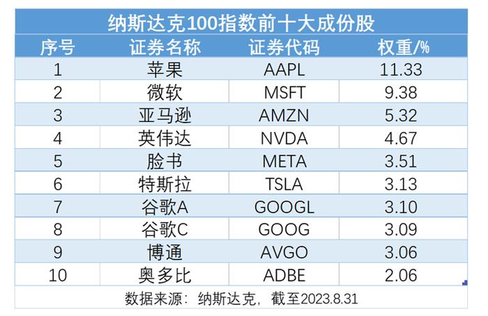 长假期间美股走出独立行情，纳指100周涨1.75%，低费率的纳指100ETF(159660)节后放量大涨近2%，强势3连阳！