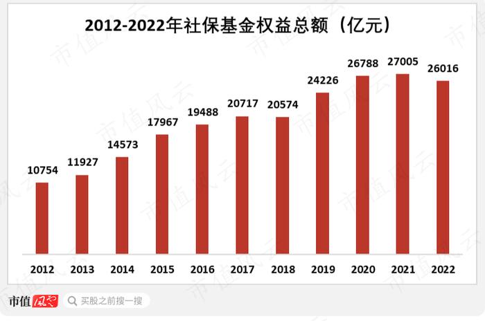 累计收益1.4万亿，吊打所有公募基金！社保基金捍卫A股价值投资：中国特色投资理念，22年稳定增值