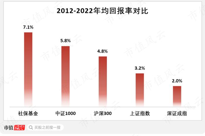 累计收益1.4万亿，吊打所有公募基金！社保基金捍卫A股价值投资：中国特色投资理念，22年稳定增值