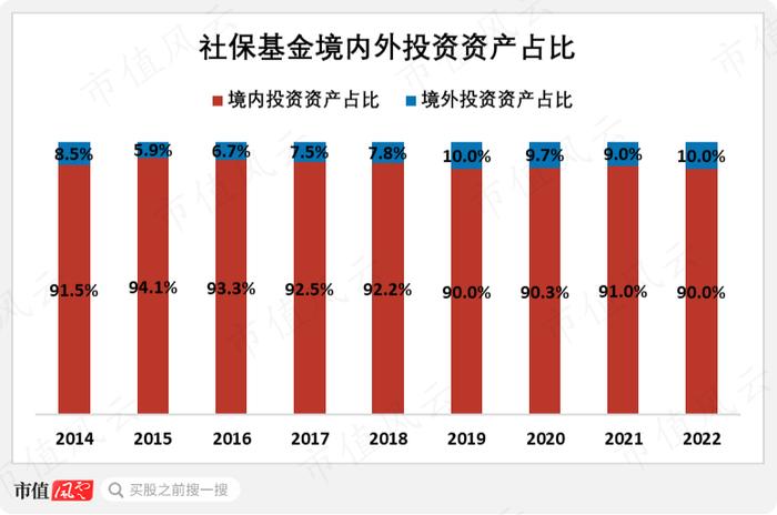 累计收益1.4万亿，吊打所有公募基金！社保基金捍卫A股价值投资：中国特色投资理念，22年稳定增值