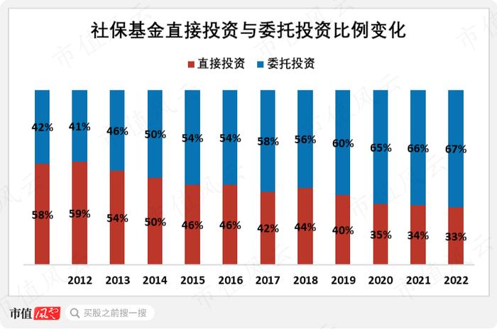 累计收益1.4万亿，吊打所有公募基金！社保基金捍卫A股价值投资：中国特色投资理念，22年稳定增值