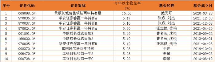 ​​​​​​​浮动费率新基发行潮来袭，超四成浮动管理费型基金年内实现正收益