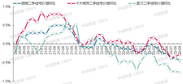 最新！2023年9月十大城市二手房房价地图