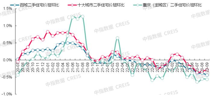 最新！2023年9月十大城市二手房房价地图