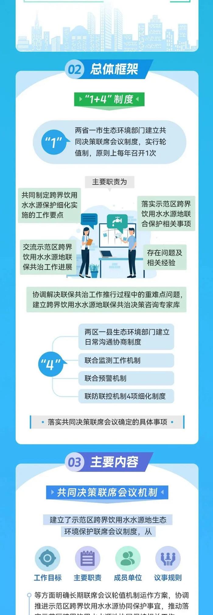 【图解】一图读懂！长三角一体化示范区跨界饮用水水源地共同决策、联合保护和一体管控机制细化实施配套制度发布