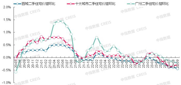 最新！2023年9月十大城市二手房房价地图