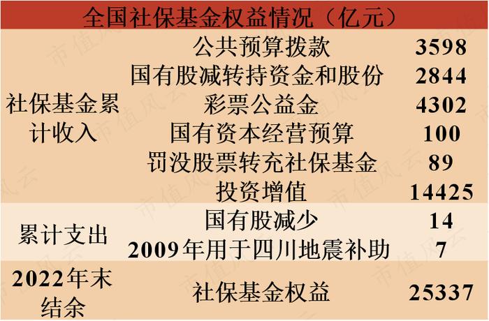 累计收益1.4万亿，吊打所有公募基金！社保基金捍卫A股价值投资：中国特色投资理念，22年稳定增值