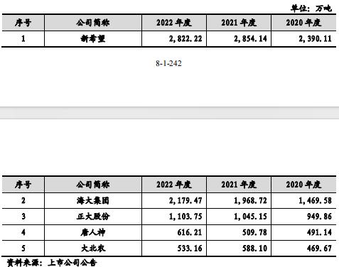 正大股份撤单！养猪巨头A股IPO终止，背后是泰国首富家族！