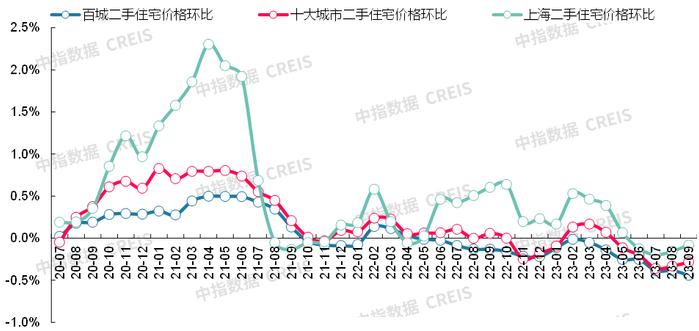 最新！2023年9月十大城市二手房房价地图