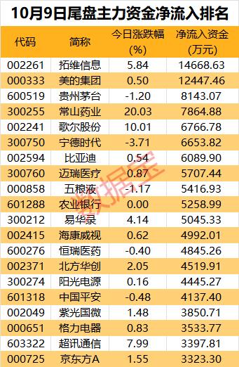 主力资金 | 传闻代工华为星闪耳机，超7亿资金抢筹消费电子龙头