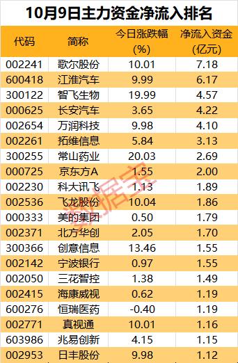 主力资金 | 传闻代工华为星闪耳机，超7亿资金抢筹消费电子龙头