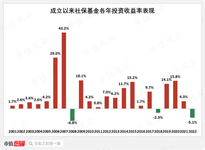 累计收益1.4万亿，吊打所有公募基金！社保基金捍卫A股价值投资：中国特色投资理念，22年稳定增值