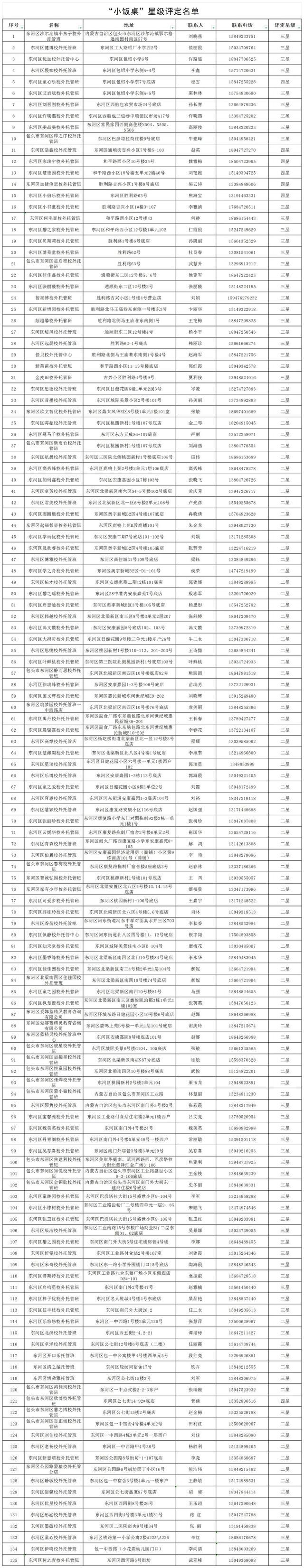 包头市四区公示“小饭桌”名单！