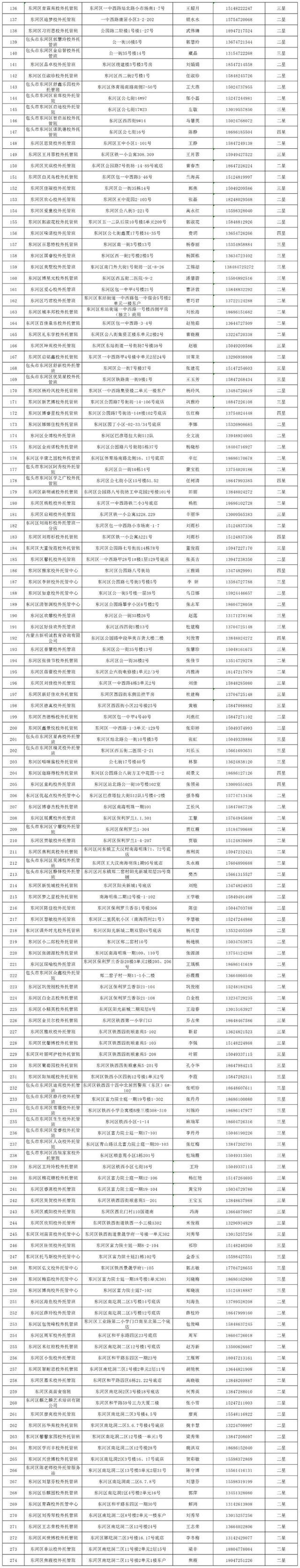 包头市四区公示“小饭桌”名单！