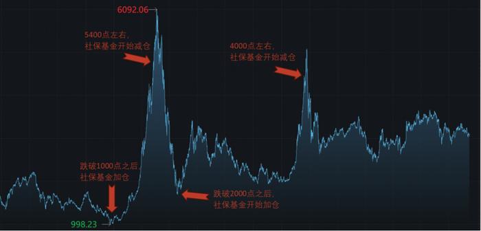 累计收益1.4万亿，吊打所有公募基金！社保基金捍卫A股价值投资：中国特色投资理念，22年稳定增值