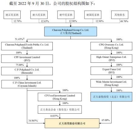 正大股份撤单！养猪巨头A股IPO终止，背后是泰国首富家族！