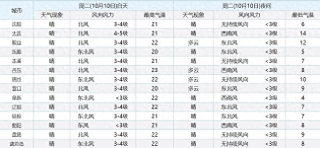 沈阳发布大雾橙色预警！多条高速封闭！局地能见度小于200米