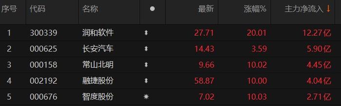 主力资金净流入3大板块 计算机板块净流入超16亿元