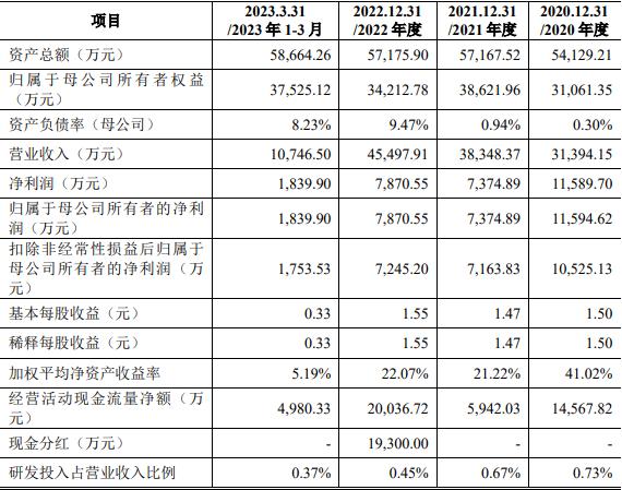 和特能源：拟冲刺上交所主板IPO上市，预计募资6亿元，对单一客户国能热电的销售毛利占比均超50%