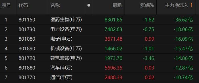主力资金净流入3大板块 计算机板块净流入超16亿元