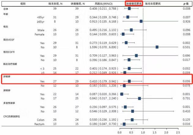 不同小分子TKI，晚期结直肠癌肝转移患者怎么选？