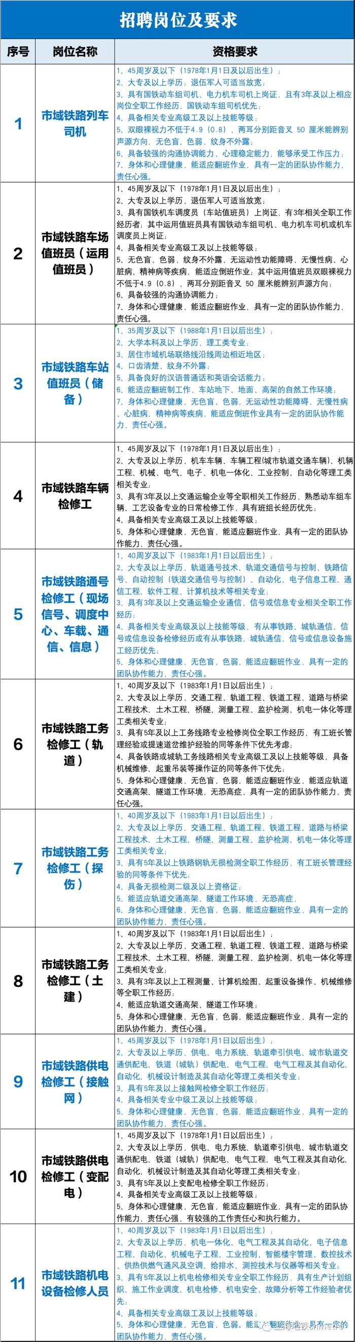 【就业】上海市域铁路运营公司招聘若干名工作人员，10月30日前报名