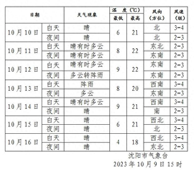 沈阳发布大雾橙色预警！多条高速封闭！局地能见度小于200米