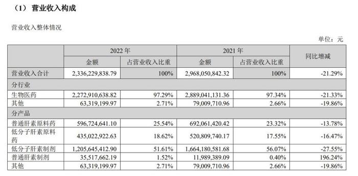 常山药业5天3次20CM涨停，公司称不涉及减肥功效收入，大资金已有“出逃”迹象