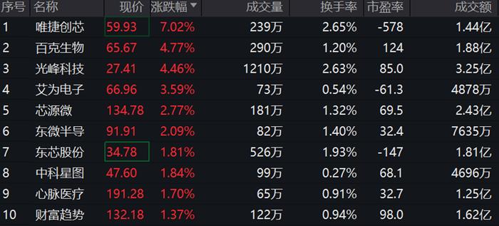 三星恢复向其中国工厂供应芯片设备，科创板100指数景气度有望持续好转