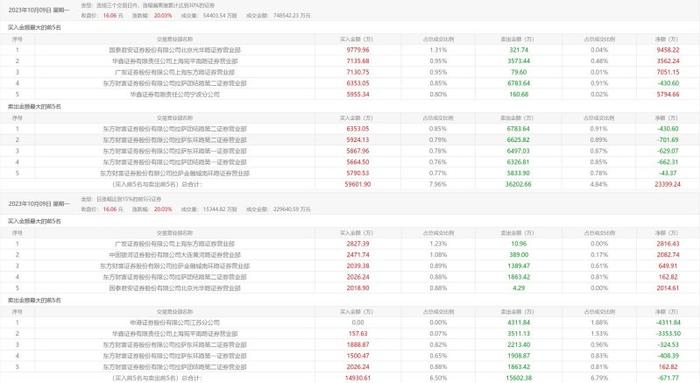 常山药业5天3次20CM涨停，公司称不涉及减肥功效收入，大资金已有“出逃”迹象