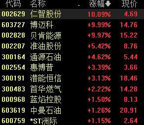 巴以冲突推高国际油价，油气板块大涨，机构称四季度油价有望高位运行