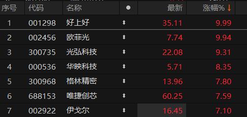 A股电子板块冲高 好上好、欧菲光一字涨停