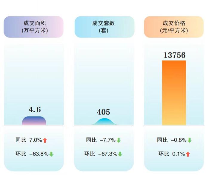 楼市新政40天｜大连：新盘积极促销去库存