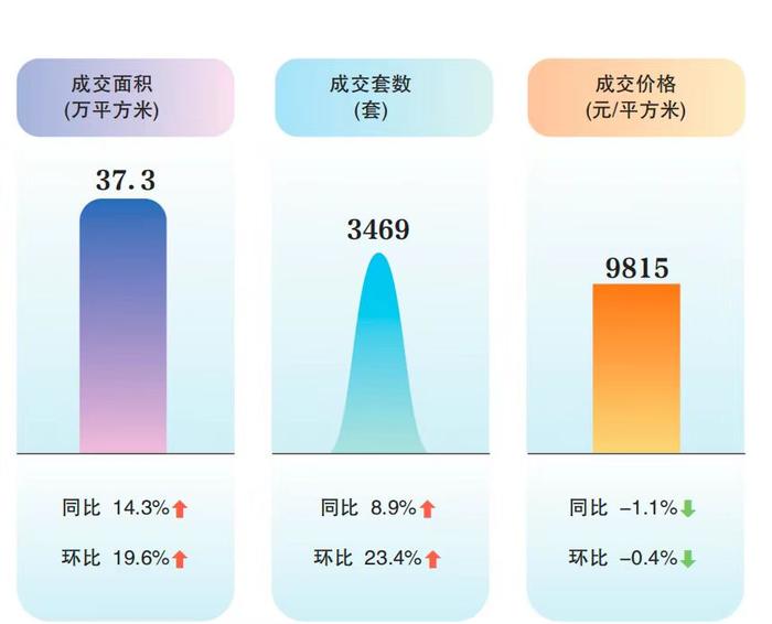 楼市新政40天｜沈阳：新建商品住宅成交回升