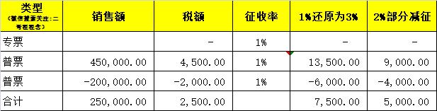 小规模红字发票申报原则：哪里来回哪里去