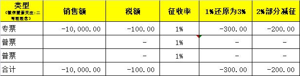 小规模红字发票申报原则：哪里来回哪里去