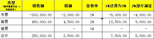 小规模红字发票申报原则：哪里来回哪里去