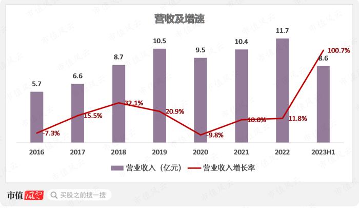 半年报业绩翻倍，在手订单35亿，瑞鹄模具：奇瑞集团孵化，客户横跨比亚迪、特斯拉与蔚小理