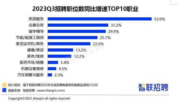 2023年三季度招聘需求扩张  旅游业招聘职位数同比增长近三成