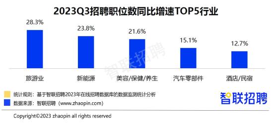 2023年三季度招聘需求扩张  旅游业招聘职位数同比增长近三成