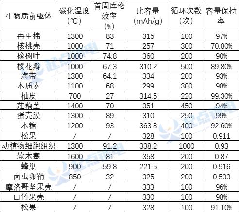 钠电生物质硬碳负极量产瓶颈解析