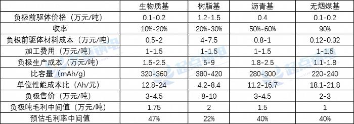 钠电生物质硬碳负极量产瓶颈解析