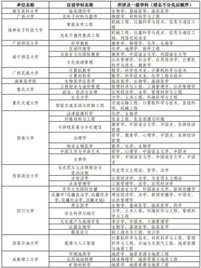 最新自设二级学科和交叉学科名单公布 重庆这些高校上榜