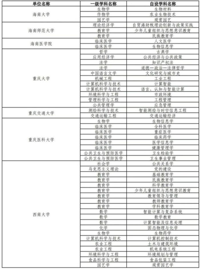 最新自设二级学科和交叉学科名单公布 重庆这些高校上榜