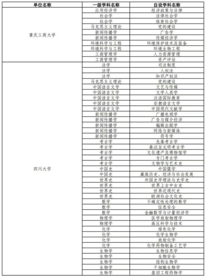 最新自设二级学科和交叉学科名单公布 重庆这些高校上榜