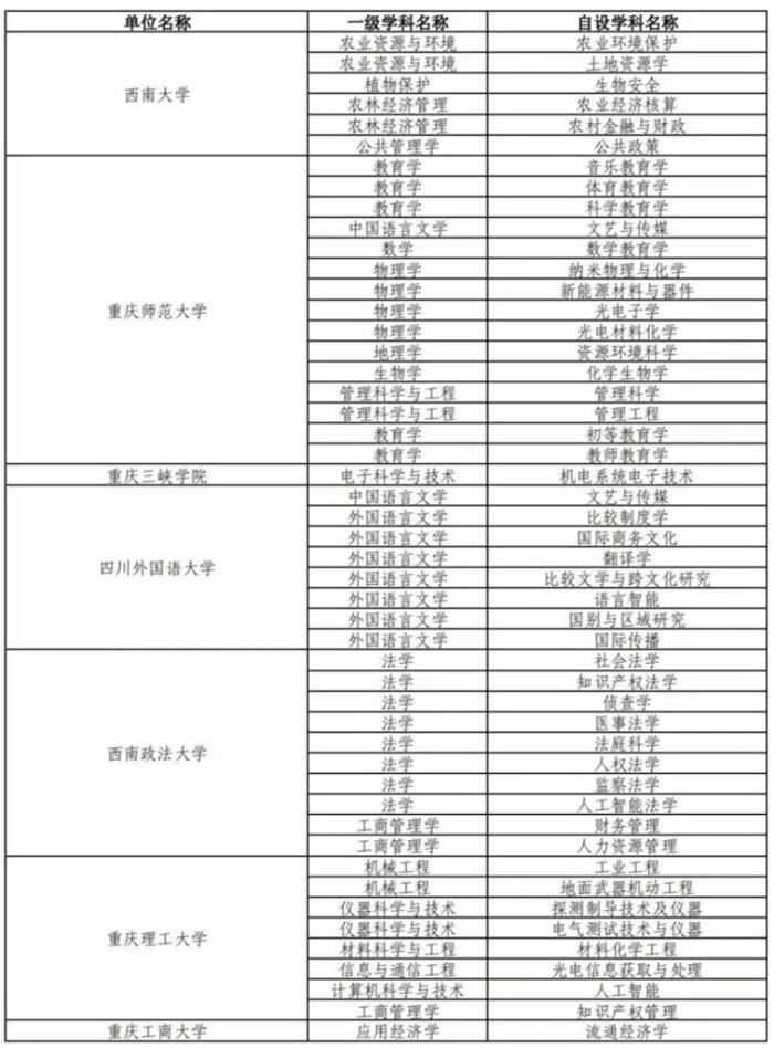 最新自设二级学科和交叉学科名单公布 重庆这些高校上榜