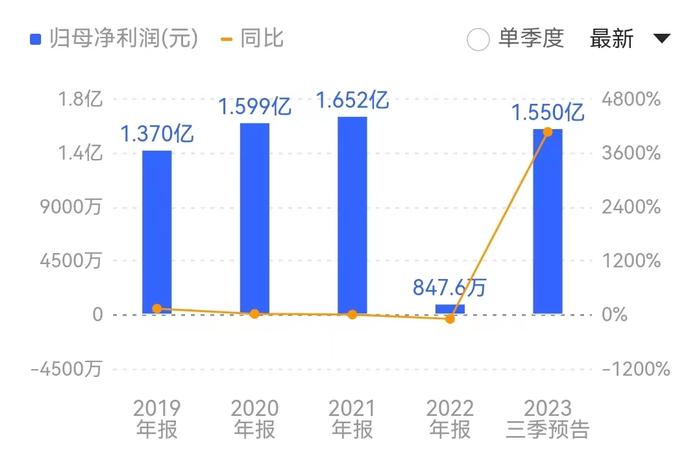 刚更新定增计划的齐峰新材：前三季度净利预增超39倍，预告前股价暴跌