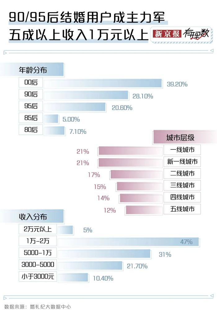 国庆参加了6场婚礼，花光了我9月的工资